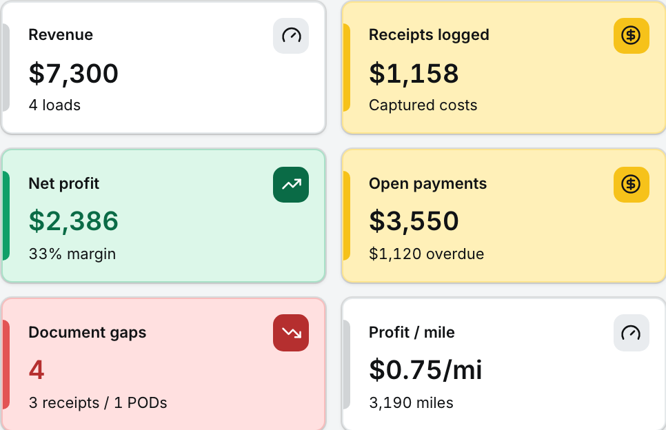 Backhaul weekly money overview with sample profit, outstanding payments and missing documents