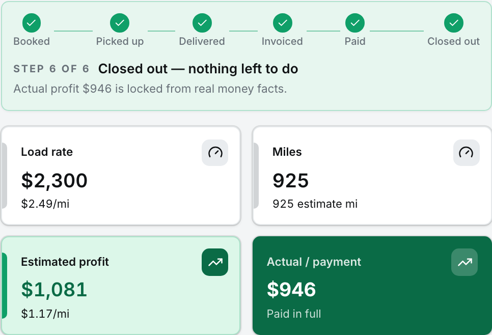 Backhaul completed sample load L-2042 showing estimated profit $1,081 and actual profit $946